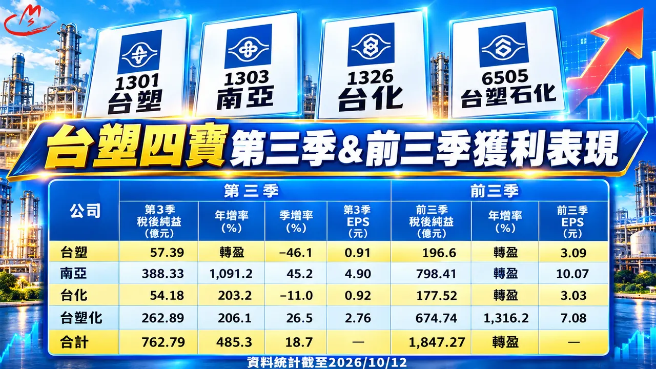 台塑四寶前三季賺逾1,847億元，南亞(1303)、台塑化(6505)雙創歷史新高
