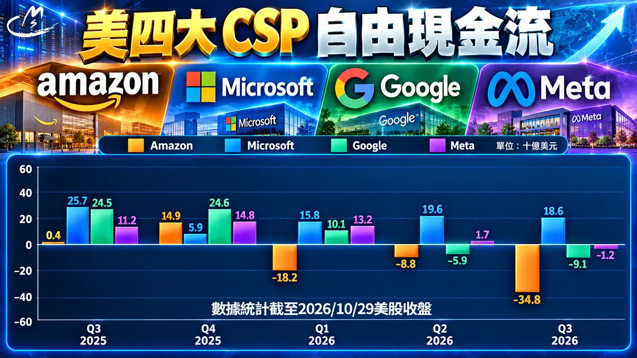 AI 算力巨頭的豪賭：從Google(Alphabet)到Amazon亞馬遜的現金流警訊!!