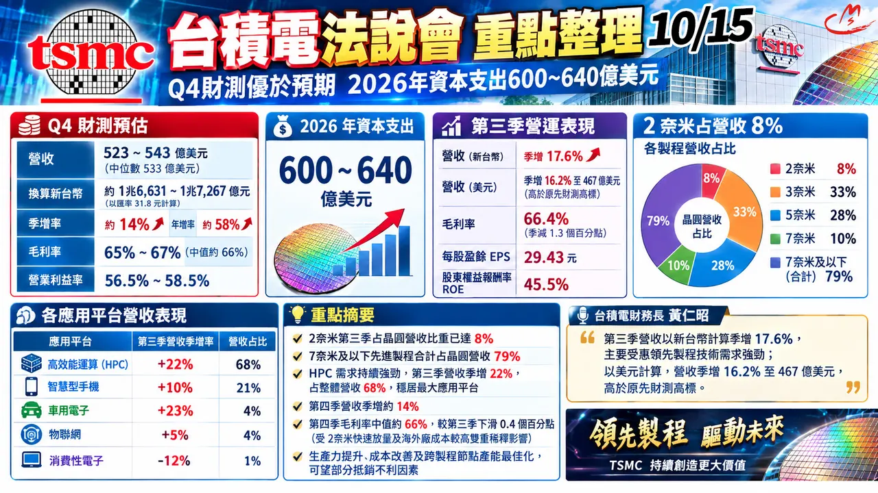 【2026年第三季台積電法說會快訊】 : Q3獲利創新高 ! AI強勁動能引領成長，未來3年擴大投資 !