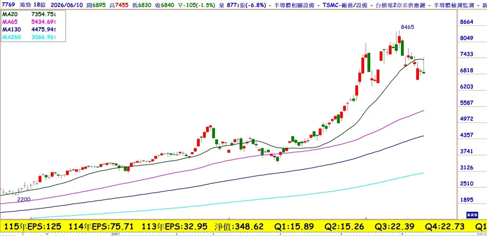 鴻勁AI晶片測試市占稱霸，2027年擴產目標50%！  (萬寶週刊1700期)