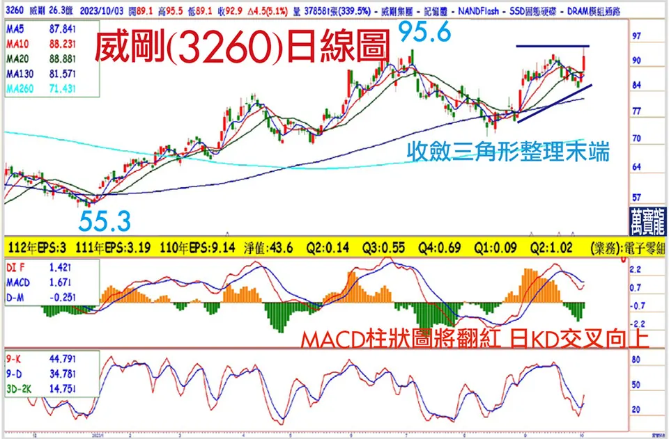 獲利倍數成長的記憶體~威剛