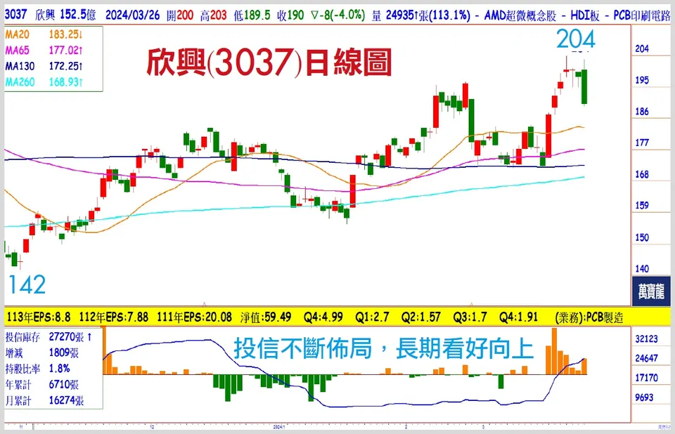 王榮旭分析師:欣興抓住AI浪潮(萬寶週刊1587期)