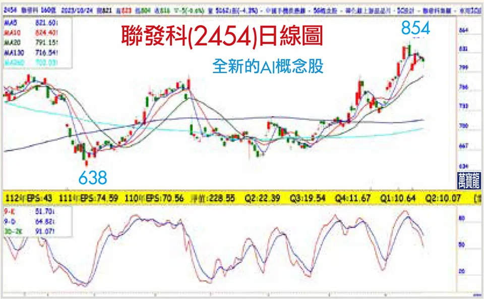 錢冠州分析師:以阿緊張+殖利率衝高! 但卻是好股票的拉回買點?(萬寶週刊1565期)