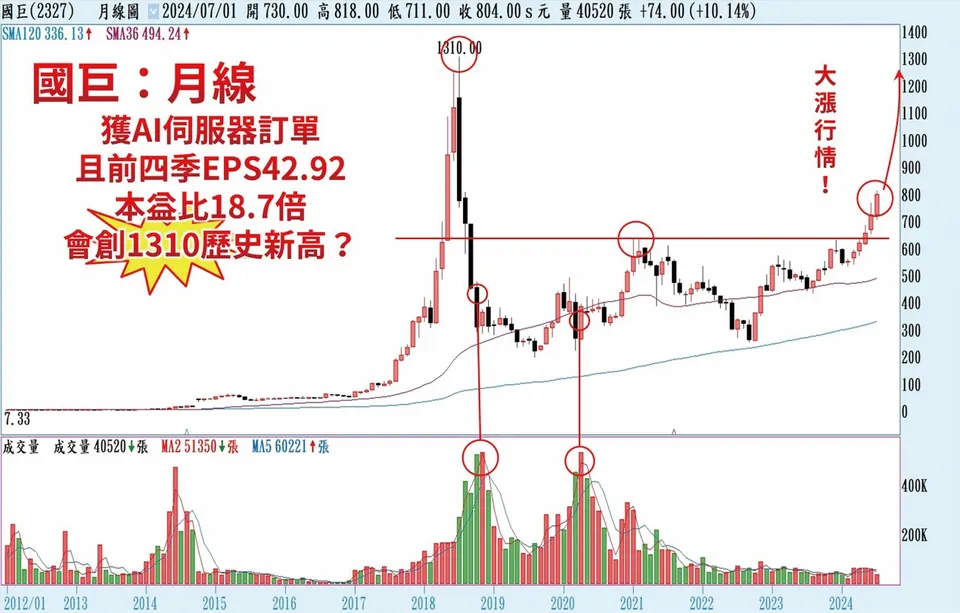 TDK創新高！國巨也會突破1310？ (萬寶週刊1603期)
