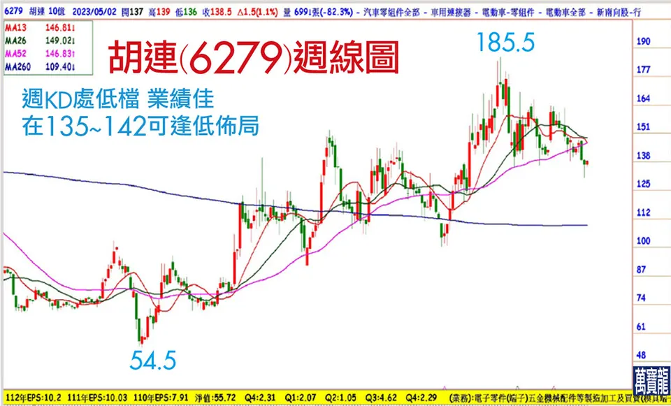 低檔的電動車後發先至(萬寶週刊1540期)