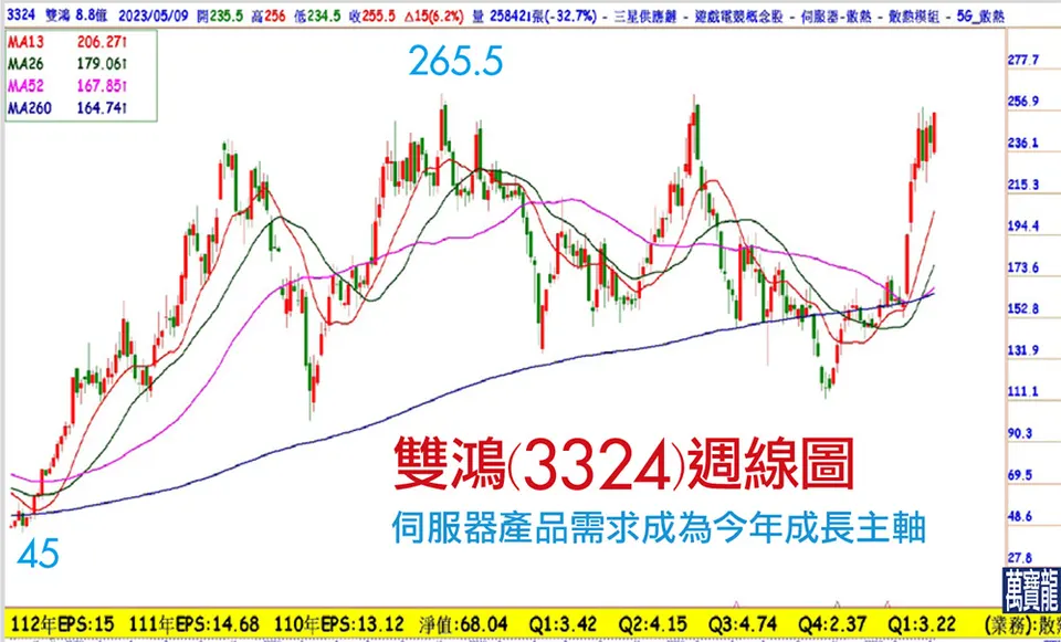 AI散熱模組領導廠:雙鴻 (萬寶週刊1541期)