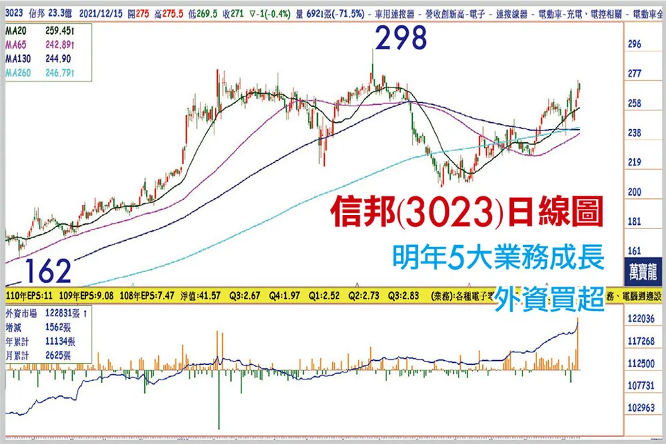 11月營收創高股出列(萬寶週刊1468期)