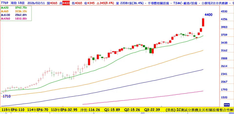 AI 測試設備新王者的崛起與 MSCI 效應(萬寶周刊1684期)