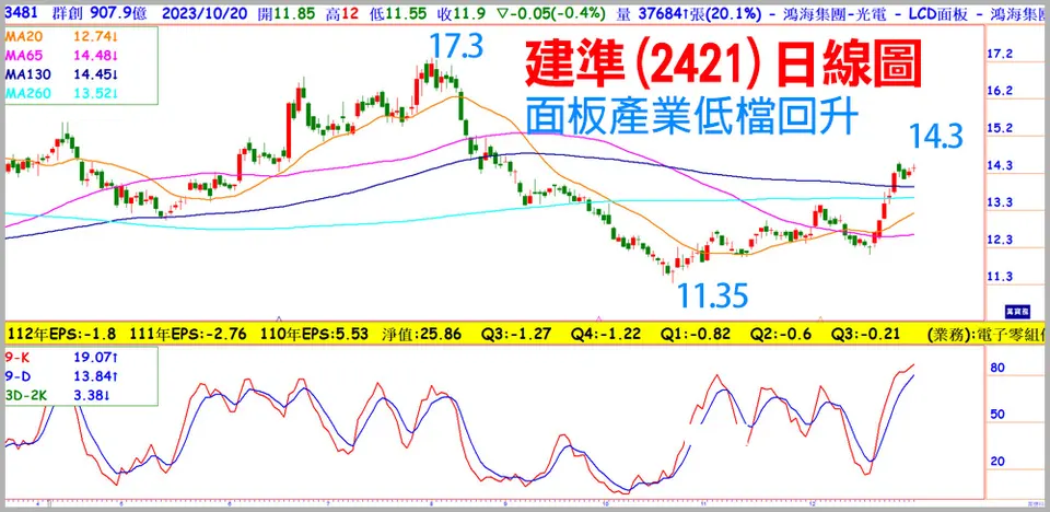 錢冠州分析師: 面板及記憶體! 醞釀下一波景氣循環向上(萬寶週刊1575期)