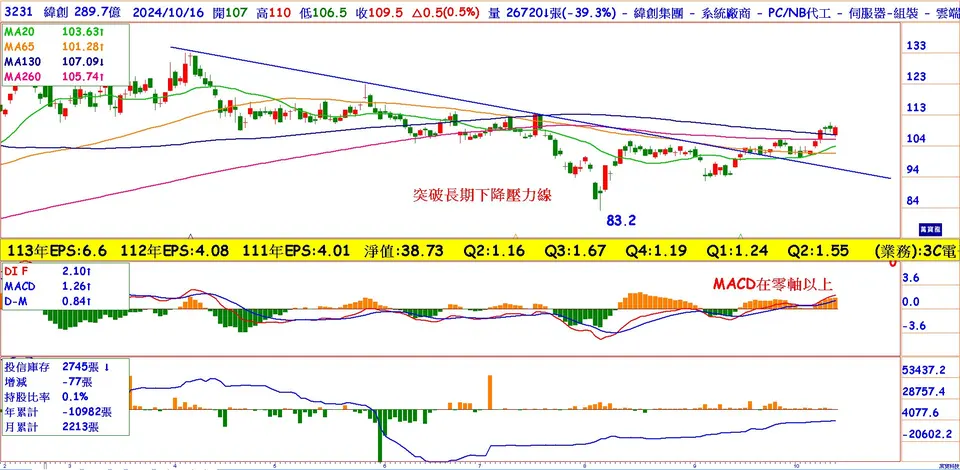 GB200最大受惠股:緯創(萬寶週刊1616期)