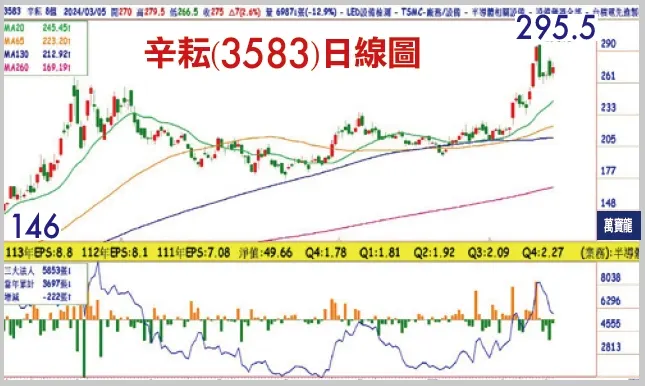 黃清照分析師:誰是會大漲的Cowos受益股(萬寶週刊1584期)