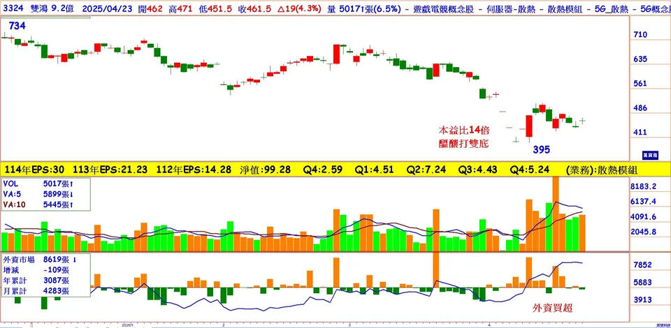 EPS成長5成的散熱股：雙鴻(萬寶週刊1642期)