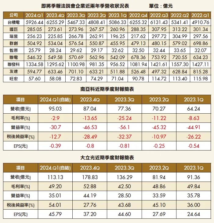 蔡鎮村分析師:季報如何看門道?(萬寶週刊1590期)