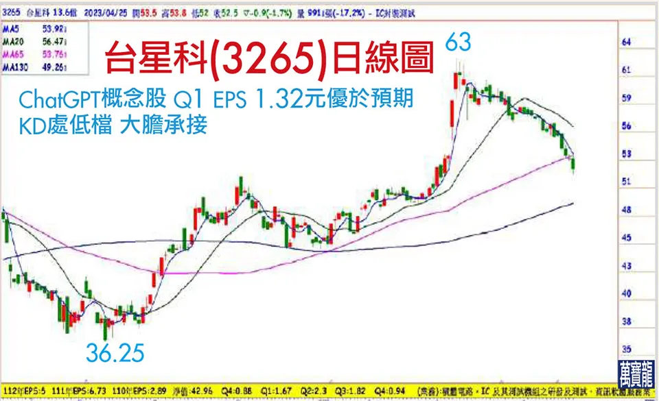 Q1業績大好的封測股要大漲了?(萬寶週刊1539期)