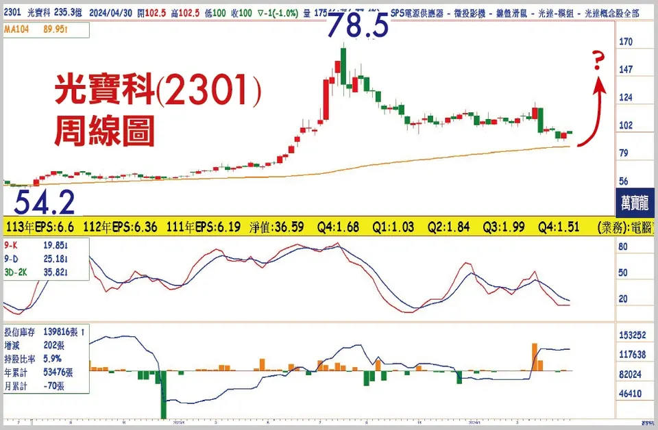 黃清照分析師:超跌且景氣Q1落底逐季成長的好股(萬寶週刊1592期)