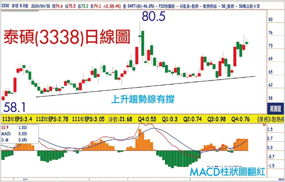 賴建承分析師:首季獲利倍數成長的散熱股：泰碩 (萬寶週刊1592期)