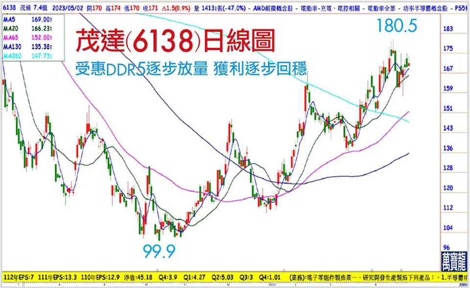 記憶體全新的電源架構受惠者:茂達(萬寶週刊1540期)