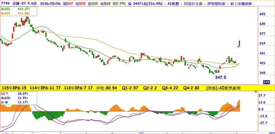 AI ASIC商機夯，聯發科第二：意騰-KY  (萬寶週刊1695期)
