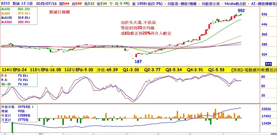 突破500大關的勤誠能買嗎？(萬寶週刊1654期)