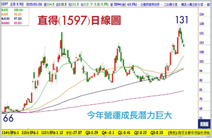工具機、機器人二刀流─直得(萬寶週刊1628期)