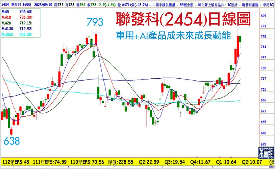 國內IC晶片指標廠迎春天(萬寶週刊1560期)