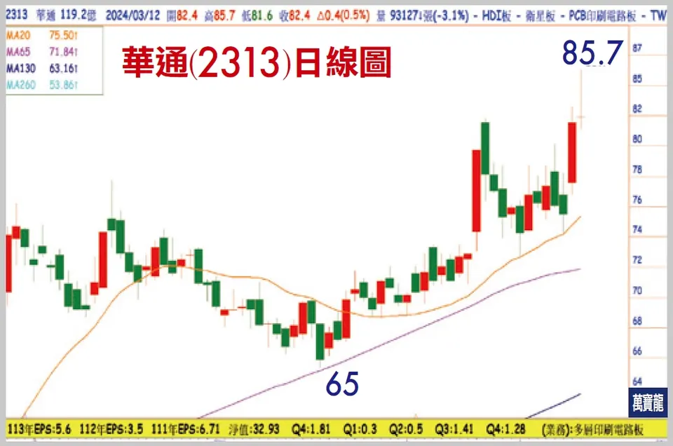 張文赫分析師:低軌衛星雙槍俠(萬寶週刊1585期)