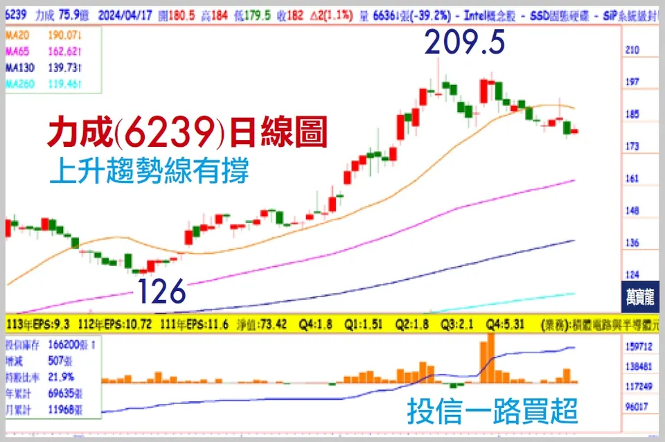 賴建承分析師:本益比14倍的二刀流AI股：力成(萬寶週刊1590期)
