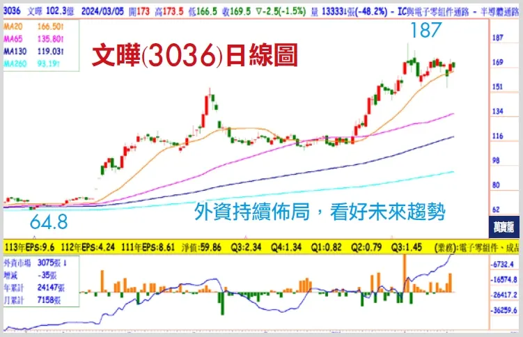 王榮旭分析師:文曄搭上AI 今年獲利倍數增(萬寶週刊1584期)
