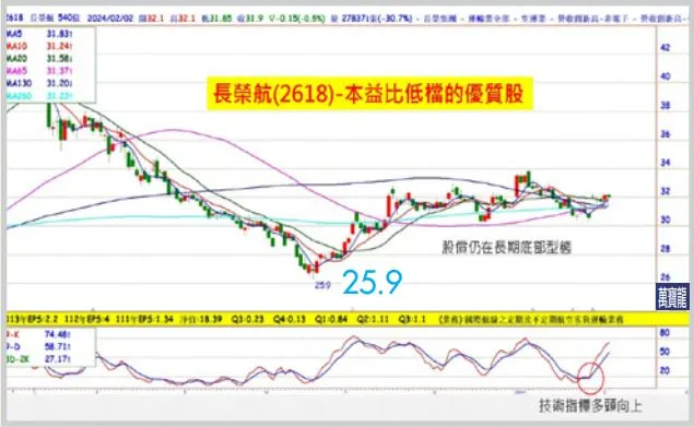 錢冠州分析師:龍年鎖定低檔潛力族群! 面板、航運、原物料(萬寶週刊1581期)