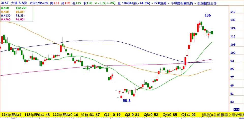 PCB轉入半導體的績優股─大量(萬寶週刊1651期)