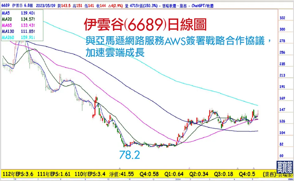 520慶祝必買名單(萬寶週刊1541期)