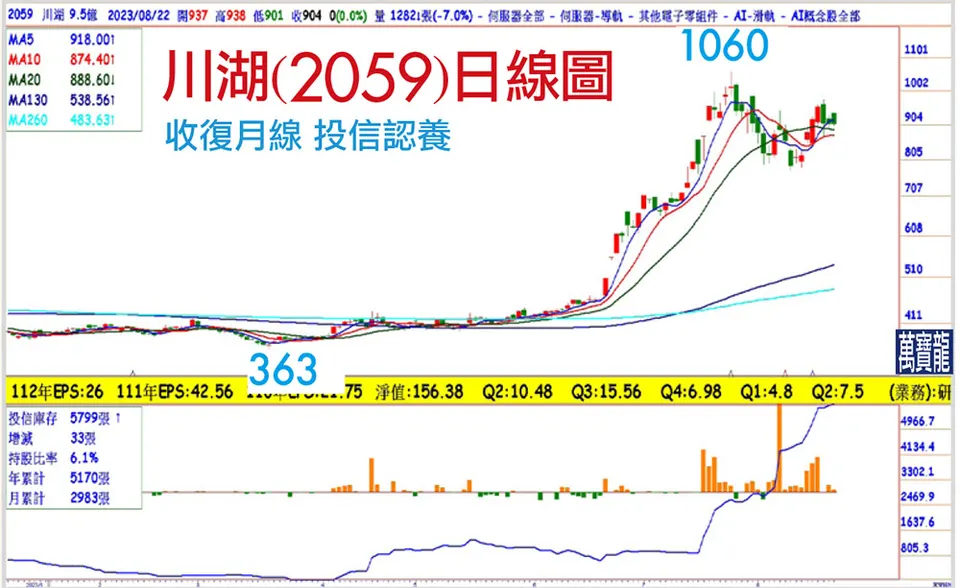 毛利率超過台積電的AI股:川湖 (萬寶週刊1556期)