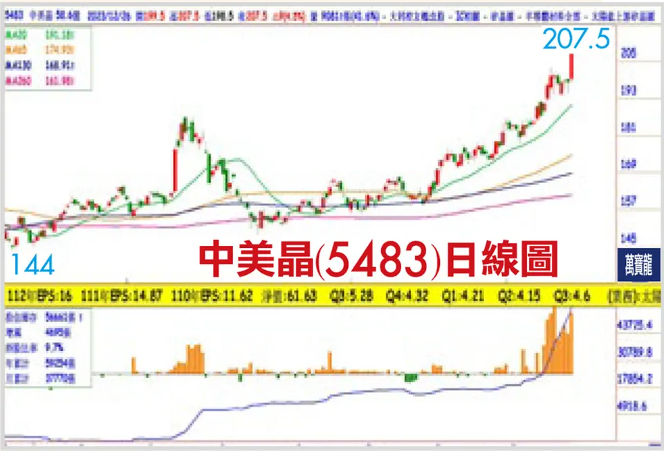 黃清照分析師:矽晶圓明年Q2景氣復甦 誰會大漲？(萬寶週刊1574期)