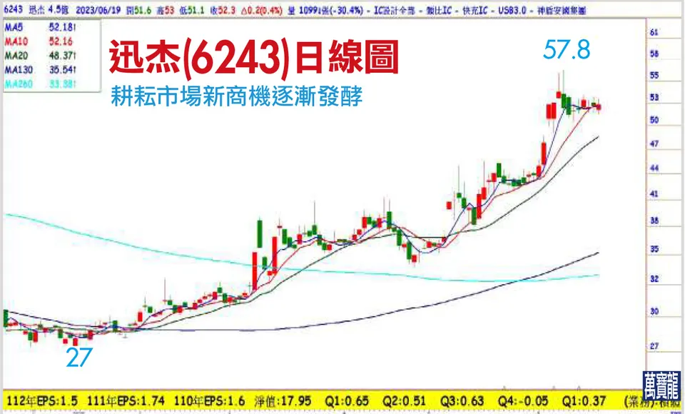 集團綜效發威 雙月營收創高(萬寶週刊1547期)