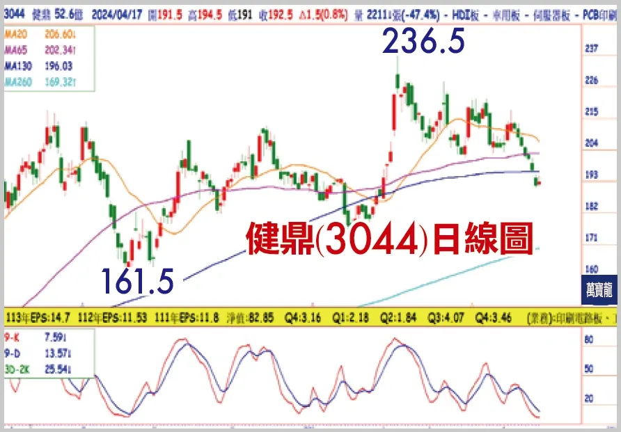 黃清照分析師:AI伺服器回到好買點(萬寶週刊1590期)