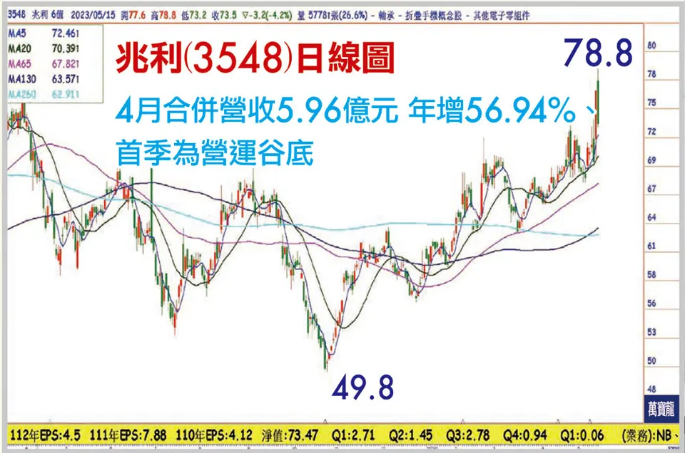摺疊智慧機 軸承族群重返榮耀(萬寶週刊1542期)