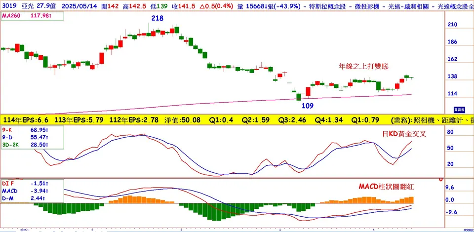 本益比偏低的機器人：亞光(萬寶週刊1645期)
