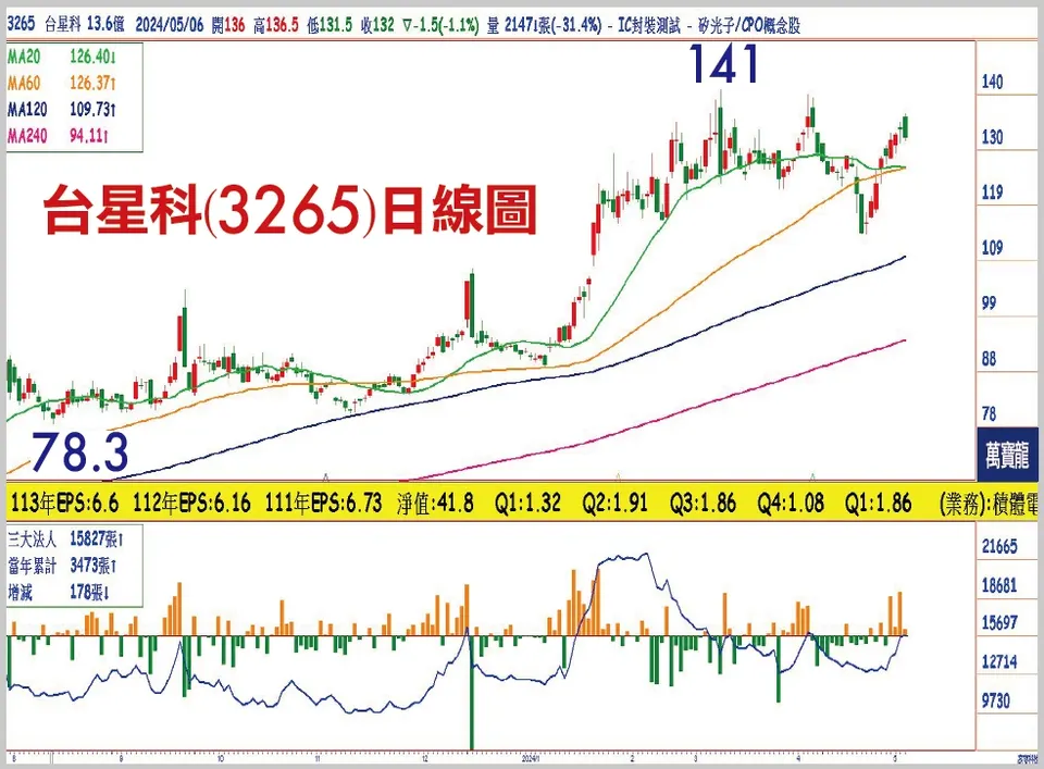 黃清照分析師:業績大好且低估的CPO(萬寶週刊1593期)