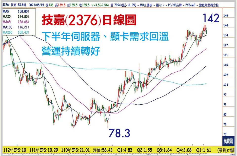 電競產品拉貨 個股表現回溫(萬寶週刊1542期)