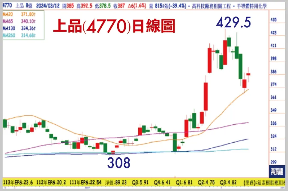 賴建承分析師:半導體供應鏈特用化學股升溫(萬寶週刊1585期)