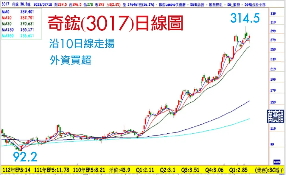 外資買盤回籠,奇鋐醞釀軋空(萬寶週刊1551期)