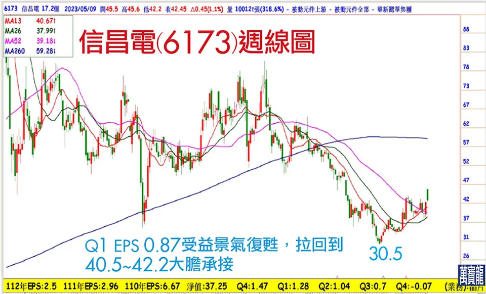景氣領先復甦的潛力股(萬寶週刊1541期)