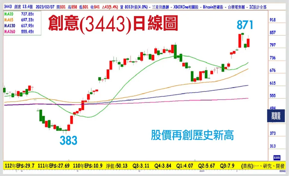 台灣有ChatGPT概念股嗎？(萬寶週刊1528期)