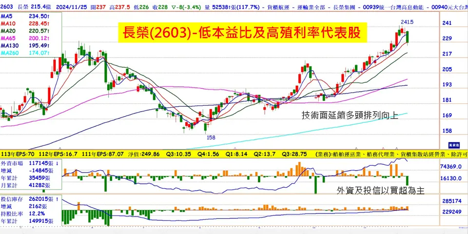 聯鈞、長榮! 整理完畢向上前進(萬寶週刊1622期)