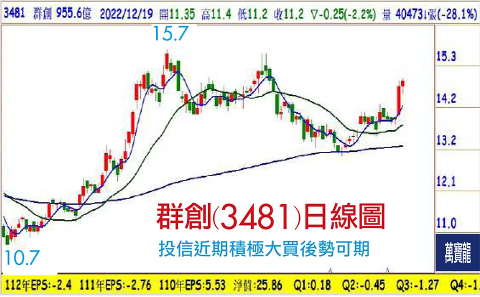 景氣循環股脫離營運谷底?還是落後補漲?(萬寶週刊1545期)