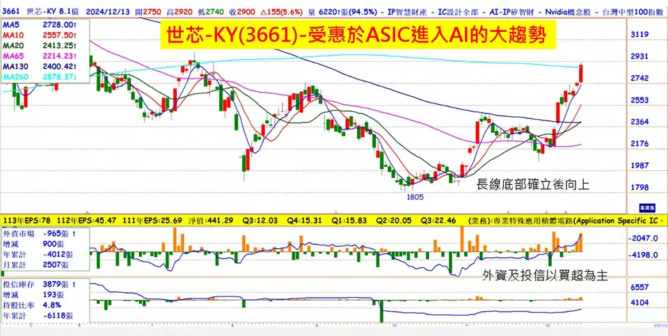ASIC需求旺! 誰拿了輝達的金鏟子?!(萬寶週刊1625期)
