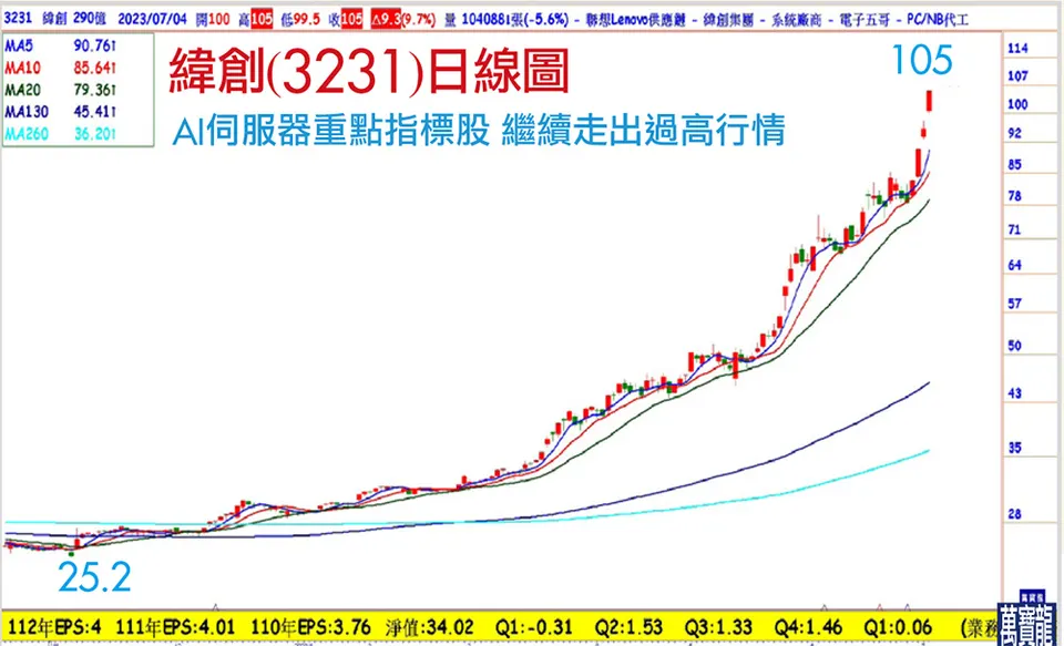 進入第三季旺季! AI+電動車雙主流(萬寶週刊1549期)