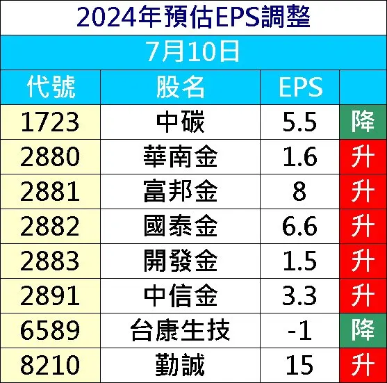 20240710 預估EPS調整
