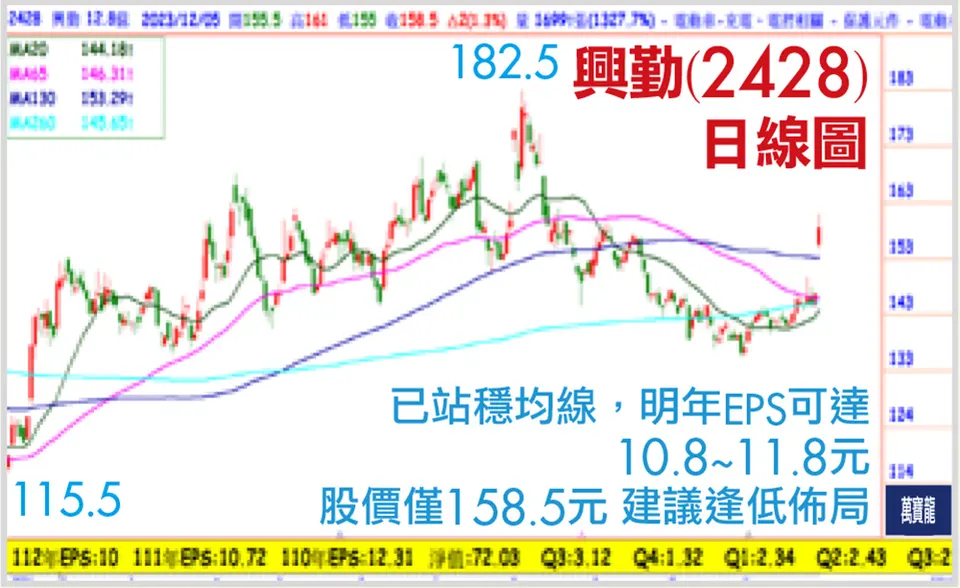 編輯刪除黃清照分析師:誰是低基期低本益比才有暴利(萬寶週刊1571期)