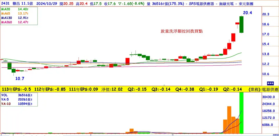 聯昌厚積薄發拼轉型 底部起漲籌碼法人全收(萬寶週刊1618期)